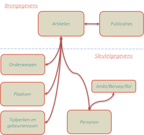 LDM register